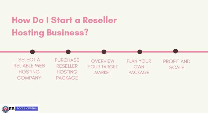 How do I start a Reseller Hosting Business