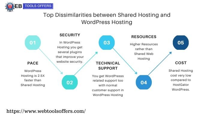 difference between Shared Hosting and WordPress Hosting