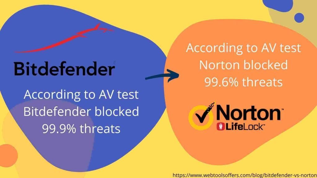 Bitdefender VS Norton 2024 Which One Is Better Antivirus?