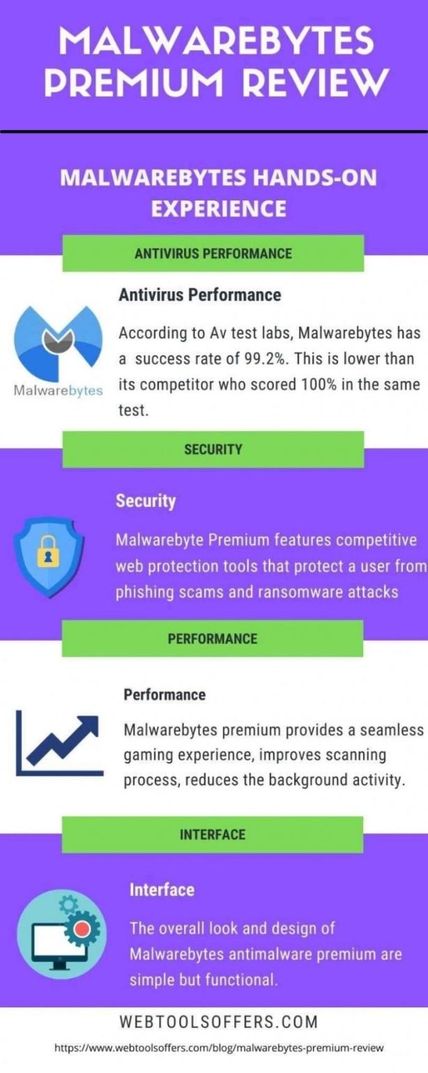 Malwarebytes Premium Review 2024 - Get A Detailed Information